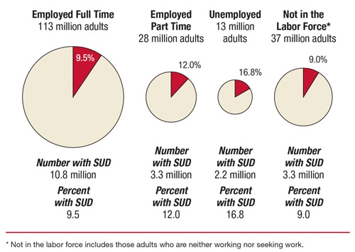 Workplace Drug Addiction Statistics